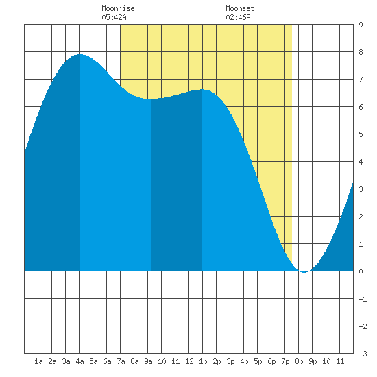 Anacortes tide chart for Tuesday, March 25, 2025