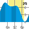 Anacortes tide chart for Tuesday, March 25, 2025