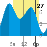 Anacortes tide chart for Thursday, March 27, 2025