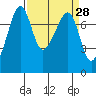 Anacortes tide chart for Friday, March 28, 2025