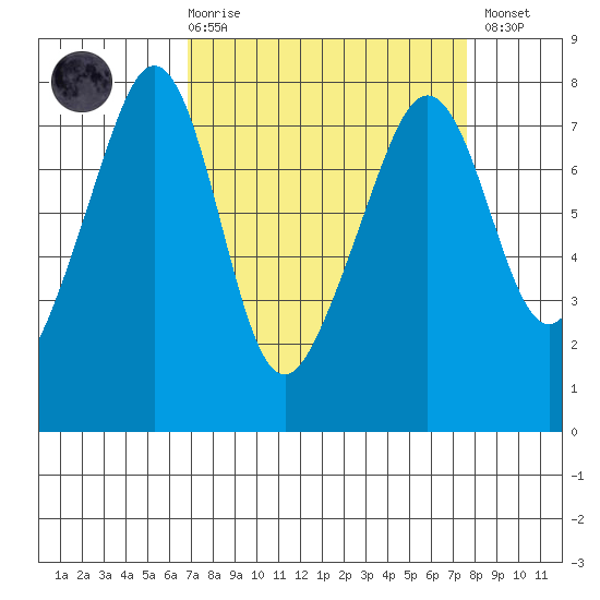 Anacortes tide chart for Saturday, March 29, 2025