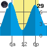 Anacortes tide chart for Saturday, March 29, 2025