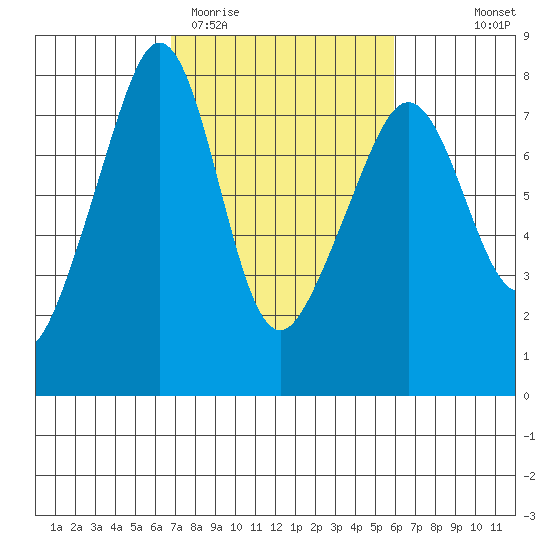 Anacortes tide chart for Sunday, March 2, 2025