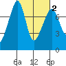 Anacortes tide chart for Sunday, March 2, 2025