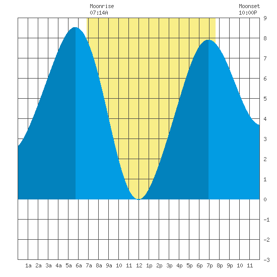 Anacortes tide chart for Sunday, March 30, 2025