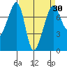 Anacortes tide chart for Sunday, March 30, 2025