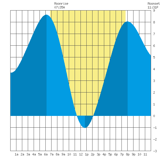 Anacortes tide chart for Monday, March 31, 2025