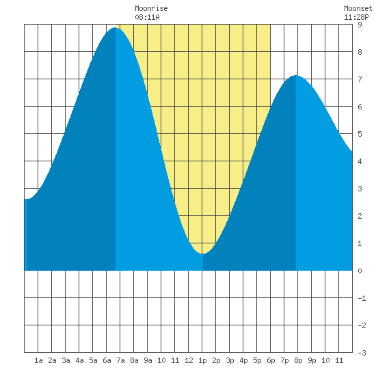 Anacortes tide chart for Monday, March 3, 2025