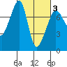 Anacortes tide chart for Monday, March 3, 2025