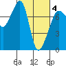 Anacortes tide chart for Tuesday, March 4, 2025