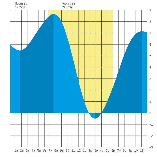 Anacortes tide chart for Wednesday, March 5, 2025