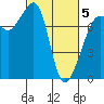 Anacortes tide chart for Wednesday, March 5, 2025