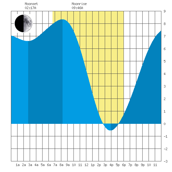 Anacortes tide chart for Thursday, March 6, 2025