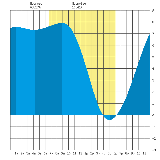 Anacortes tide chart for Friday, March 7, 2025