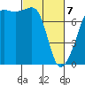 Anacortes tide chart for Friday, March 7, 2025