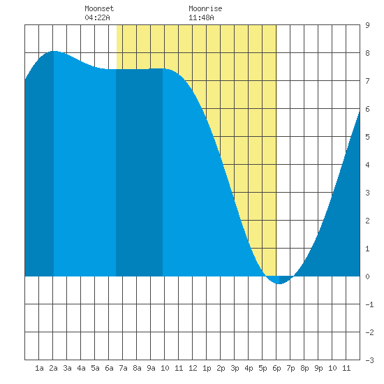 Anacortes tide chart for Saturday, March 8, 2025