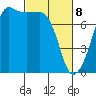 Anacortes tide chart for Saturday, March 8, 2025