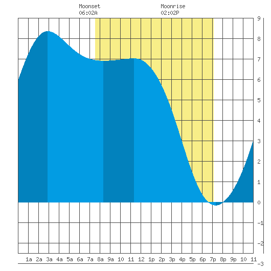 Anacortes tide chart for Sunday, March 9, 2025