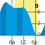 Anacortes tide chart for Sunday, March 9, 2025
