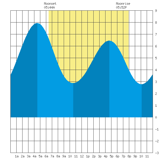 Anacortes tide chart for Thursday, April 10, 2025