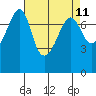 Anacortes tide chart for Friday, April 11, 2025