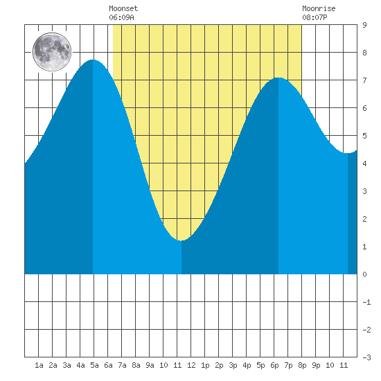 Anacortes tide chart for Saturday, April 12, 2025