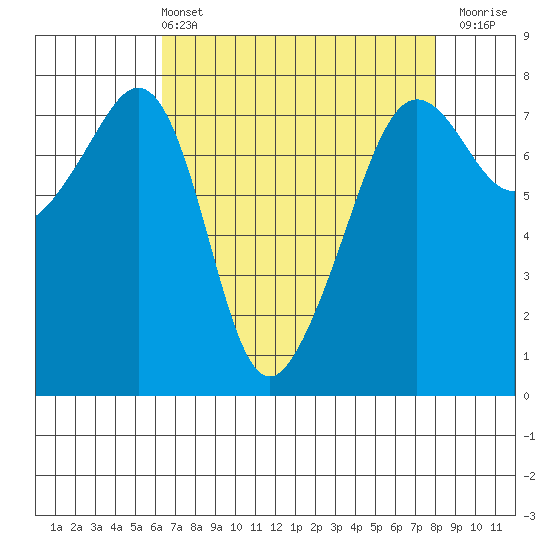 Anacortes tide chart for Sunday, April 13, 2025