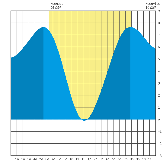 Anacortes tide chart for Monday, April 14, 2025