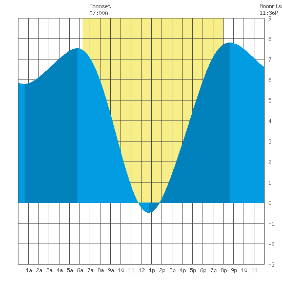 Anacortes tide chart for Tuesday, April 15, 2025