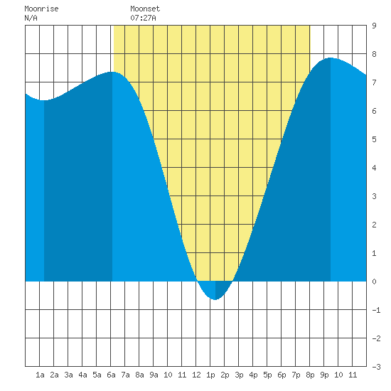 Anacortes tide chart for Wednesday, April 16, 2025