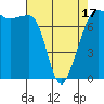 Anacortes tide chart for Thursday, April 17, 2025