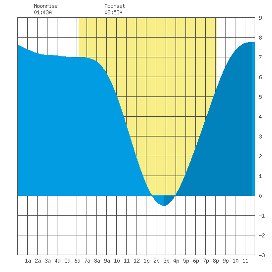 Anacortes tide chart for Friday, April 18, 2025