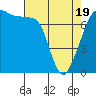 Anacortes tide chart for Saturday, April 19, 2025