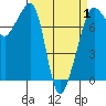 Anacortes tide chart for Tuesday, April 1, 2025