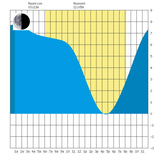 Anacortes tide chart for Sunday, April 20, 2025