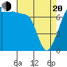 Anacortes tide chart for Sunday, April 20, 2025