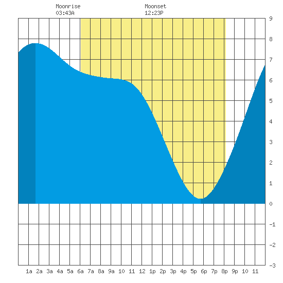 Anacortes tide chart for Monday, April 21, 2025
