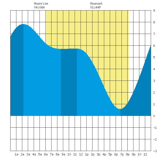 Anacortes tide chart for Tuesday, April 22, 2025