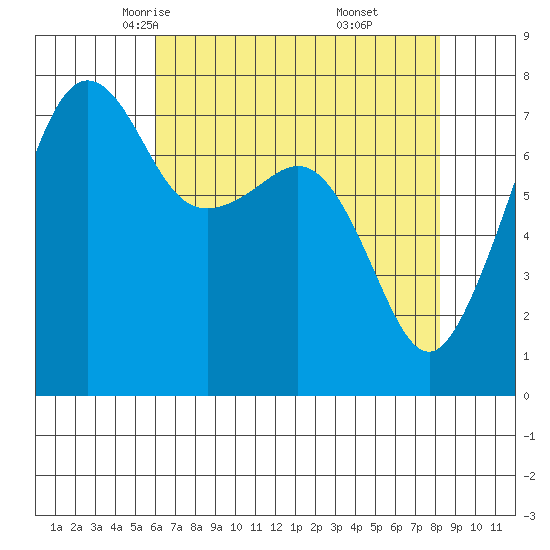Anacortes tide chart for Wednesday, April 23, 2025