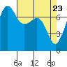 Anacortes tide chart for Wednesday, April 23, 2025