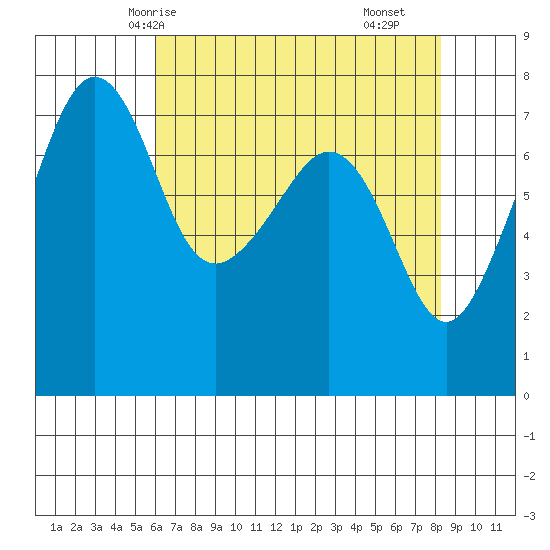 Anacortes tide chart for Thursday, April 24, 2025