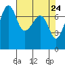 Anacortes tide chart for Thursday, April 24, 2025