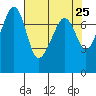 Anacortes tide chart for Friday, April 25, 2025