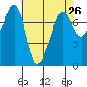 Anacortes tide chart for Saturday, April 26, 2025