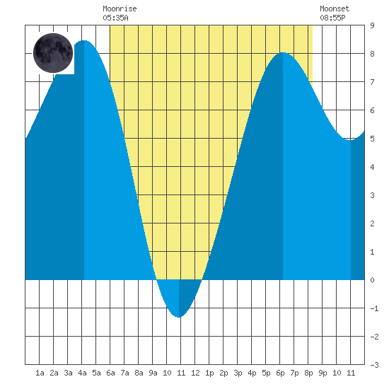 Anacortes tide chart for Sunday, April 27, 2025