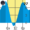 Anacortes tide chart for Sunday, April 27, 2025