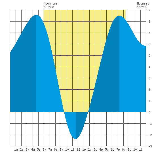 Anacortes tide chart for Monday, April 28, 2025