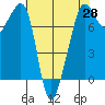 Anacortes tide chart for Monday, April 28, 2025