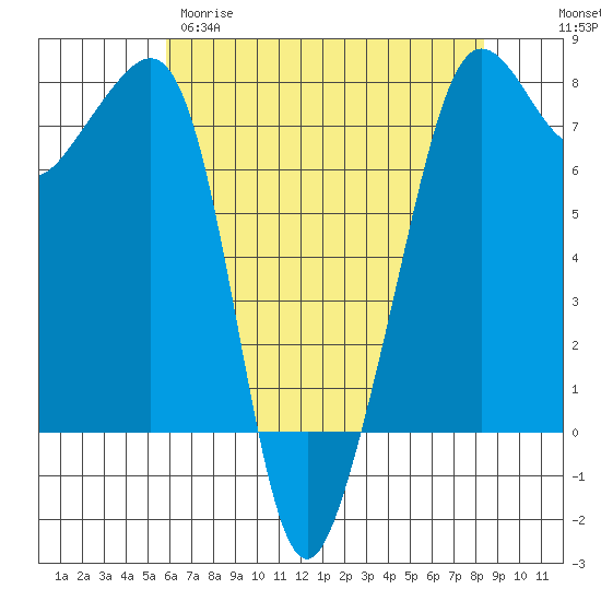 Anacortes tide chart for Tuesday, April 29, 2025