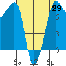 Anacortes tide chart for Tuesday, April 29, 2025